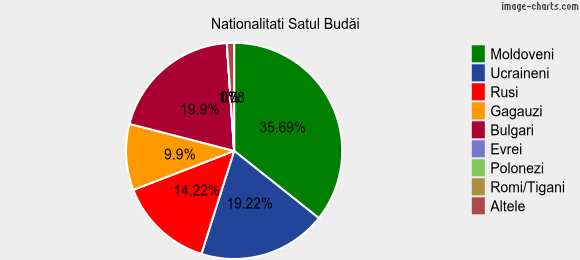 Nationalitati Satul Budăi